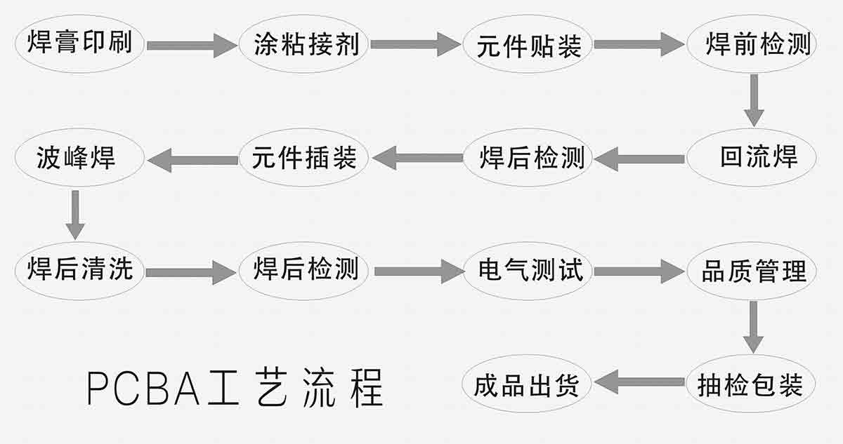 PCBA加工工艺流程不得不考虑的因素